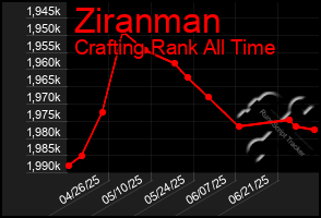 Total Graph of Ziranman