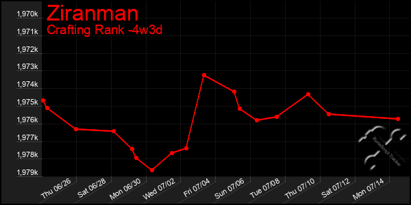 Last 31 Days Graph of Ziranman