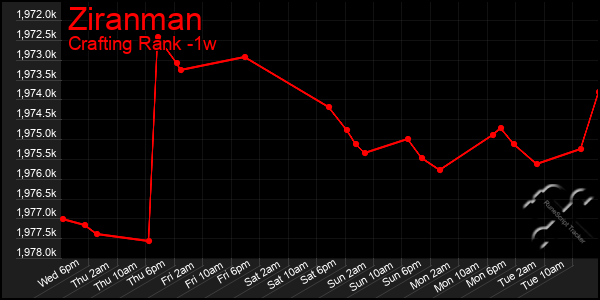 Last 7 Days Graph of Ziranman