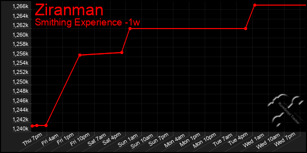 Last 7 Days Graph of Ziranman