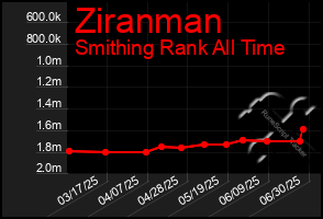 Total Graph of Ziranman