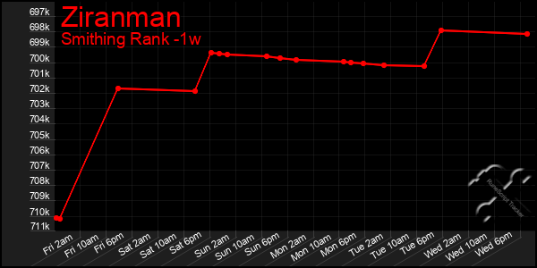 Last 7 Days Graph of Ziranman