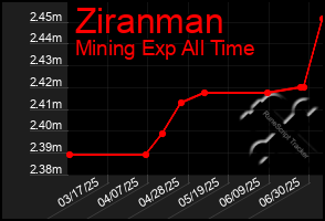Total Graph of Ziranman