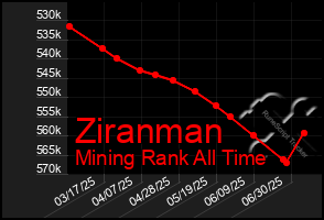 Total Graph of Ziranman