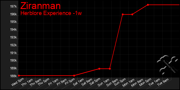 Last 7 Days Graph of Ziranman