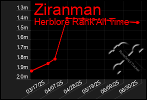 Total Graph of Ziranman