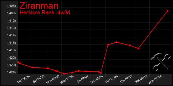 Last 31 Days Graph of Ziranman