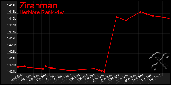 Last 7 Days Graph of Ziranman