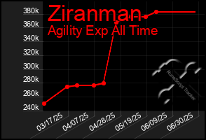 Total Graph of Ziranman