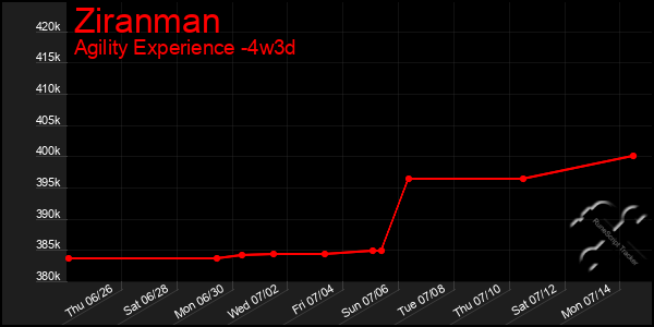 Last 31 Days Graph of Ziranman