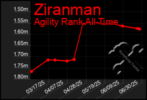 Total Graph of Ziranman