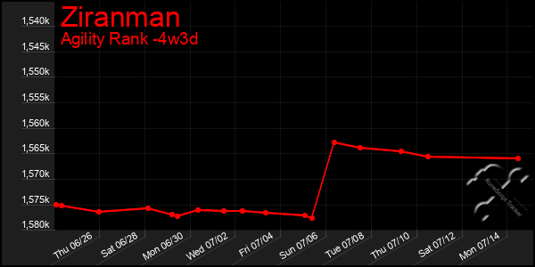 Last 31 Days Graph of Ziranman