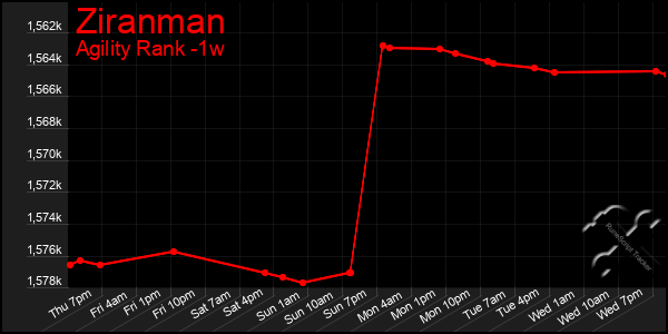 Last 7 Days Graph of Ziranman