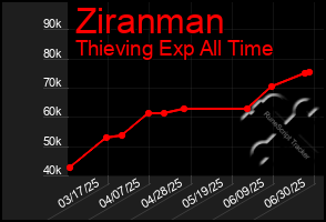 Total Graph of Ziranman