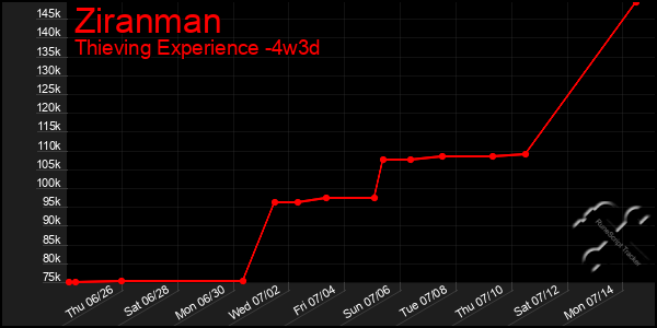 Last 31 Days Graph of Ziranman