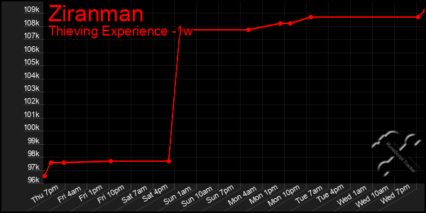 Last 7 Days Graph of Ziranman
