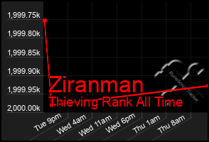 Total Graph of Ziranman