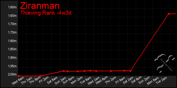 Last 31 Days Graph of Ziranman
