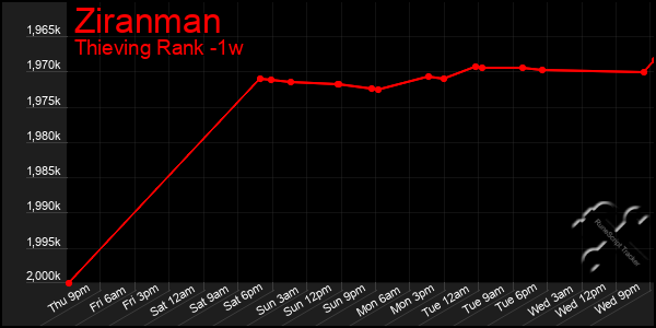 Last 7 Days Graph of Ziranman