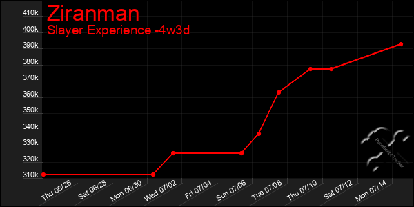 Last 31 Days Graph of Ziranman