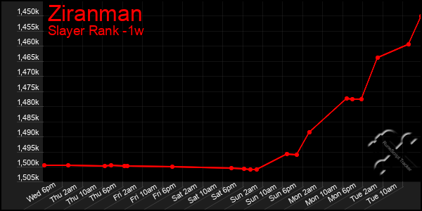 Last 7 Days Graph of Ziranman