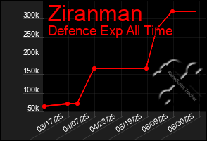 Total Graph of Ziranman