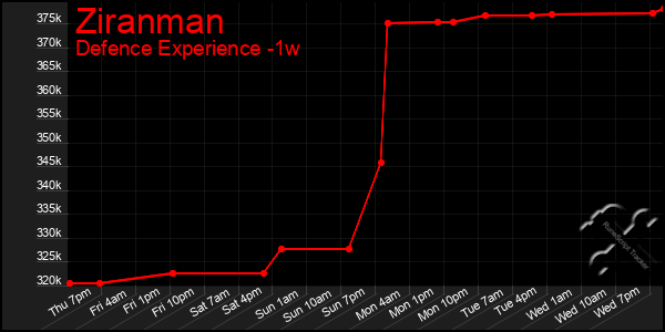 Last 7 Days Graph of Ziranman