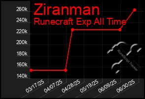 Total Graph of Ziranman