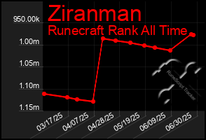 Total Graph of Ziranman