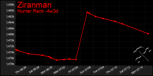 Last 31 Days Graph of Ziranman
