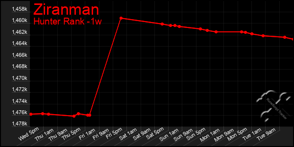 Last 7 Days Graph of Ziranman
