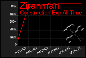 Total Graph of Ziranman