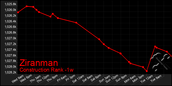 Last 7 Days Graph of Ziranman
