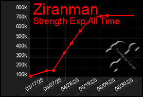 Total Graph of Ziranman