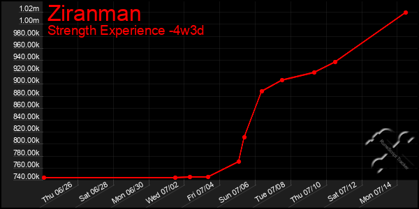Last 31 Days Graph of Ziranman
