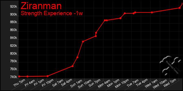 Last 7 Days Graph of Ziranman