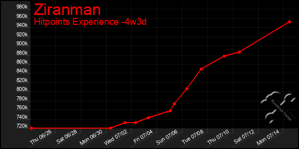 Last 31 Days Graph of Ziranman