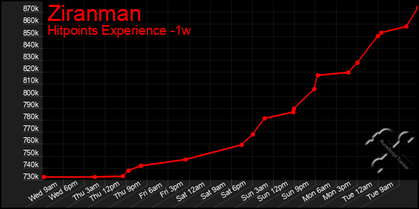 Last 7 Days Graph of Ziranman