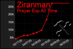 Total Graph of Ziranman