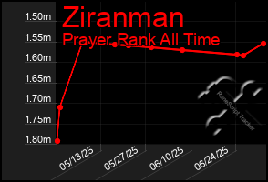 Total Graph of Ziranman
