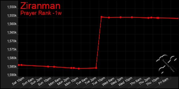 Last 7 Days Graph of Ziranman