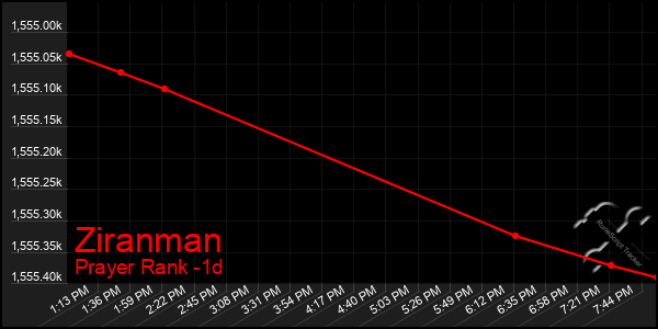 Last 24 Hours Graph of Ziranman