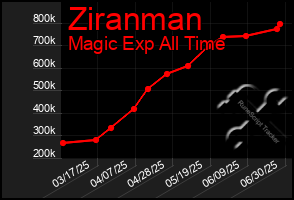 Total Graph of Ziranman