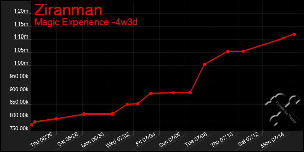 Last 31 Days Graph of Ziranman