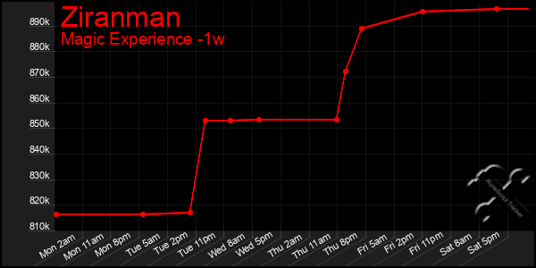 Last 7 Days Graph of Ziranman