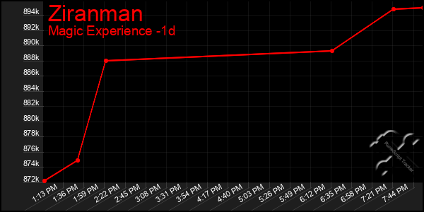 Last 24 Hours Graph of Ziranman