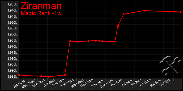 Last 7 Days Graph of Ziranman
