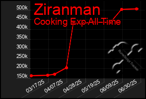Total Graph of Ziranman