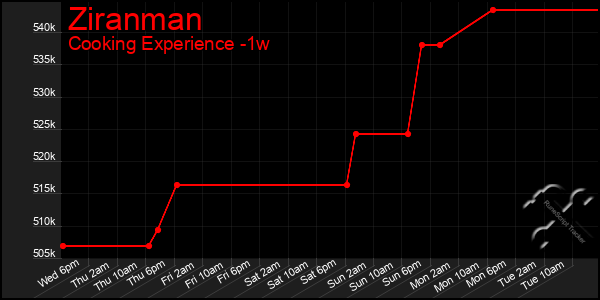 Last 7 Days Graph of Ziranman