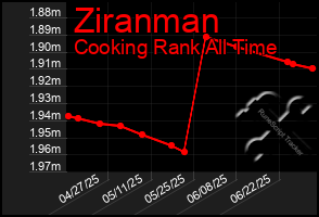 Total Graph of Ziranman